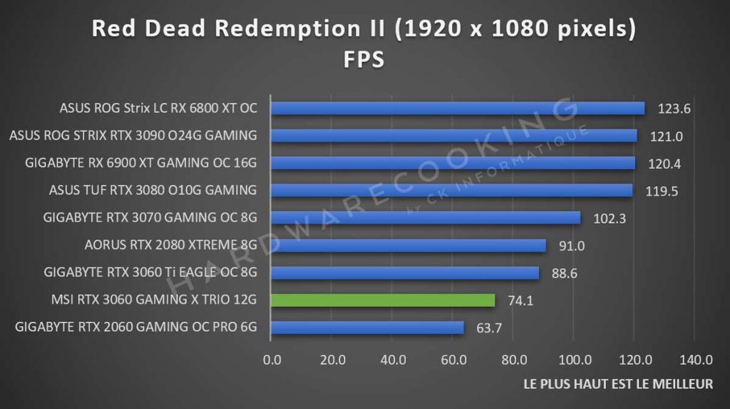 Benchmark MSI RTX 3060 GAMING X TRIO Red Dead Redemption II 1080p