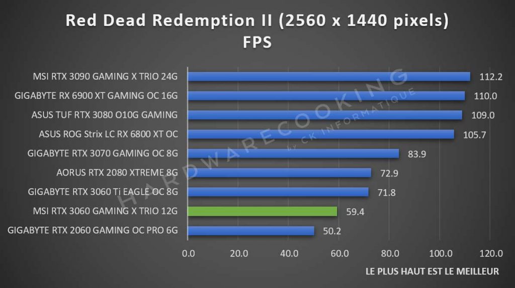 Benchmark MSI RTX 3060 GAMING X TRIO Red Dead Redemption II 1440p