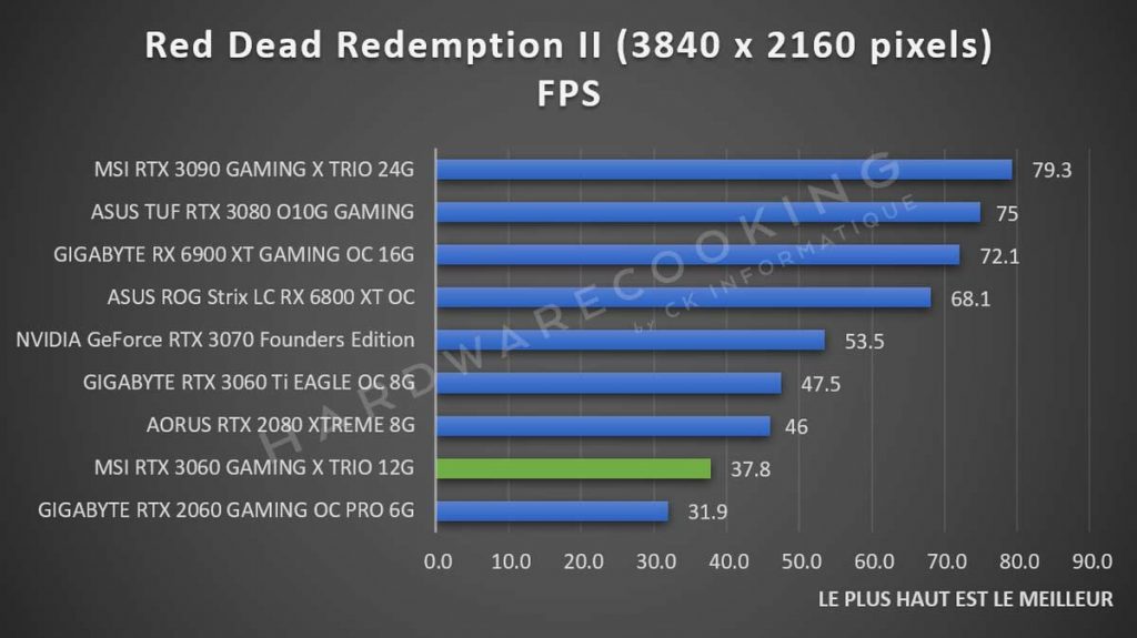Benchmark MSI RTX 3060 GAMING X TRIO Red Dead Redemption II 2160p