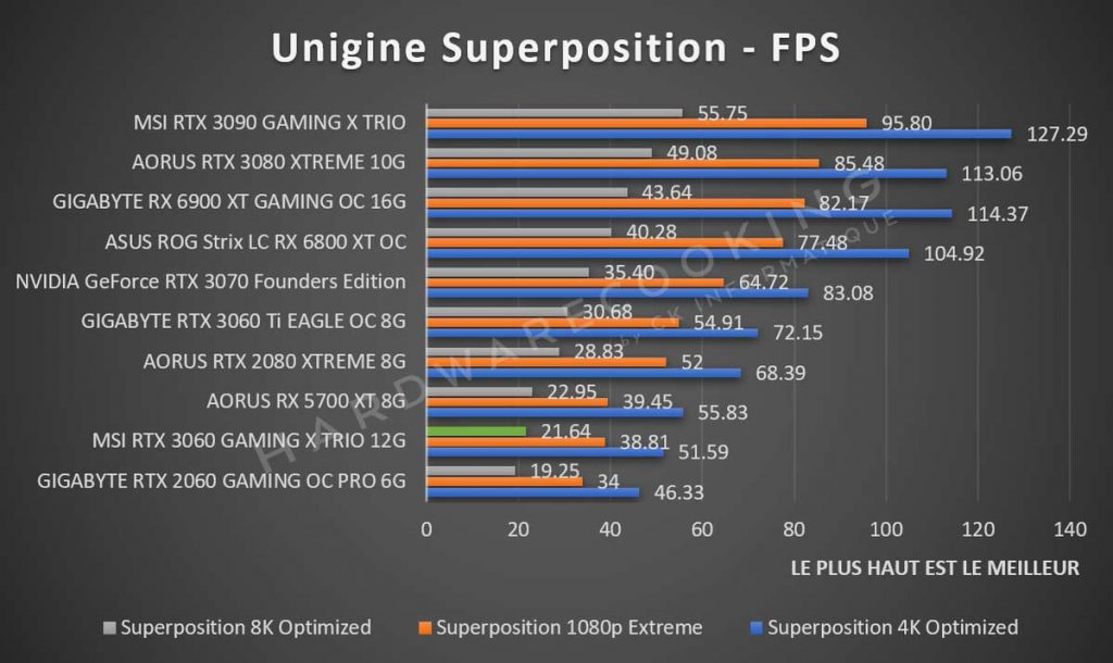 Benchmark Unigine Superposition FPS