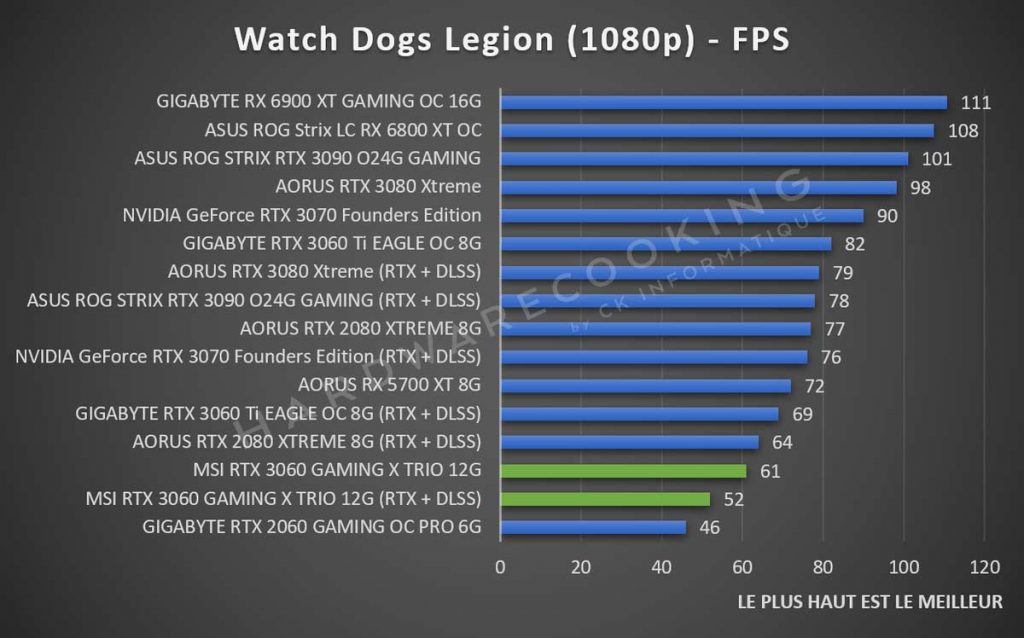 Benchmark MSI RTX 3060 GAMING X TRIO Watch Dogs Legion 1080p
