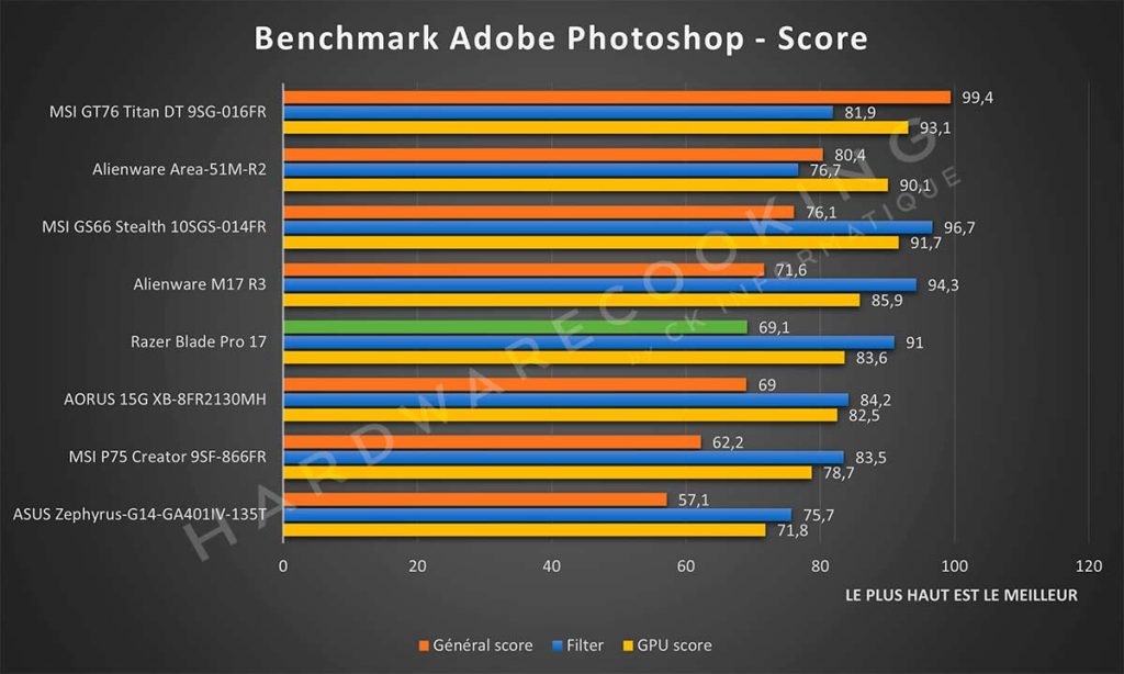 Benchmark Razer Blade Pro 17 Adobe Photoshop