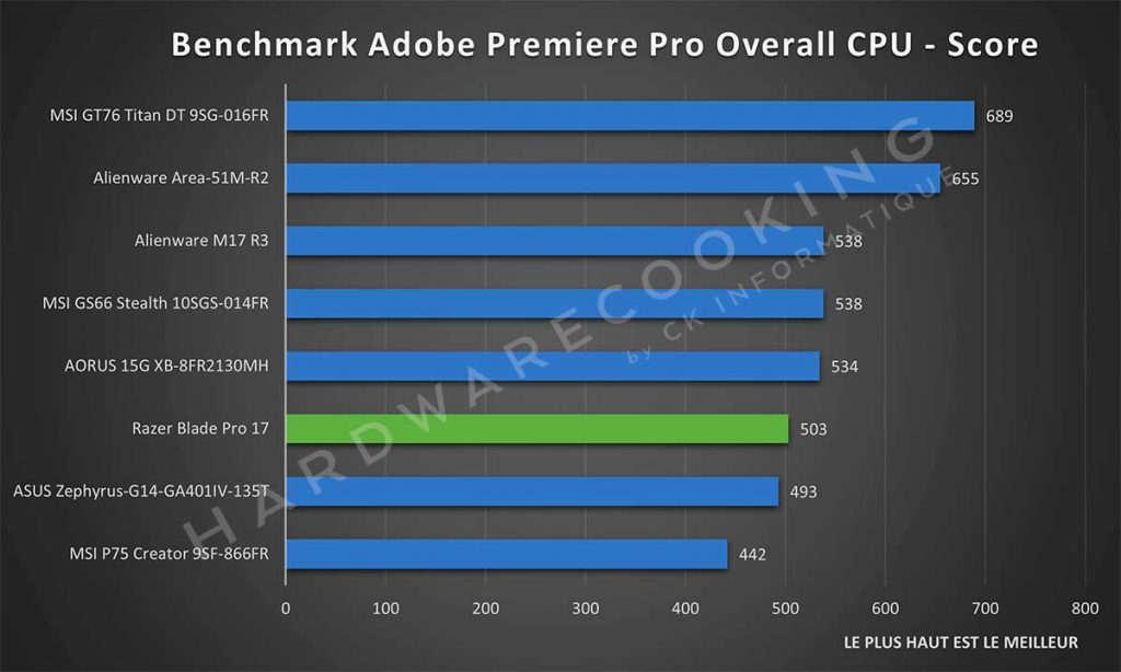 Benchmark Razer Blade Pro 17 Adobe Premiere Pro
