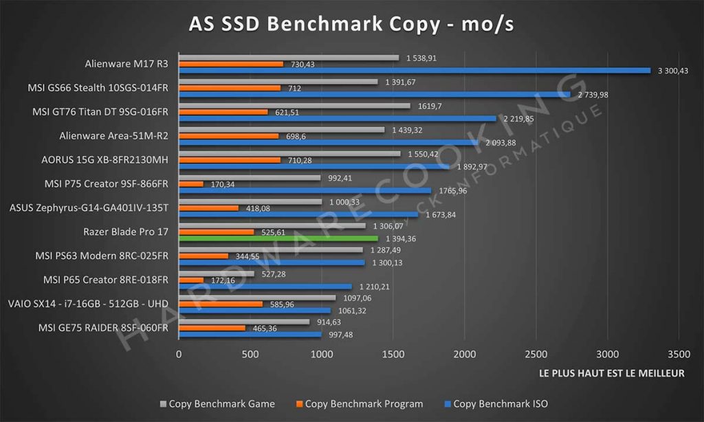 Benchmark Razer Blade Pro 17 AS SSD Benchmark