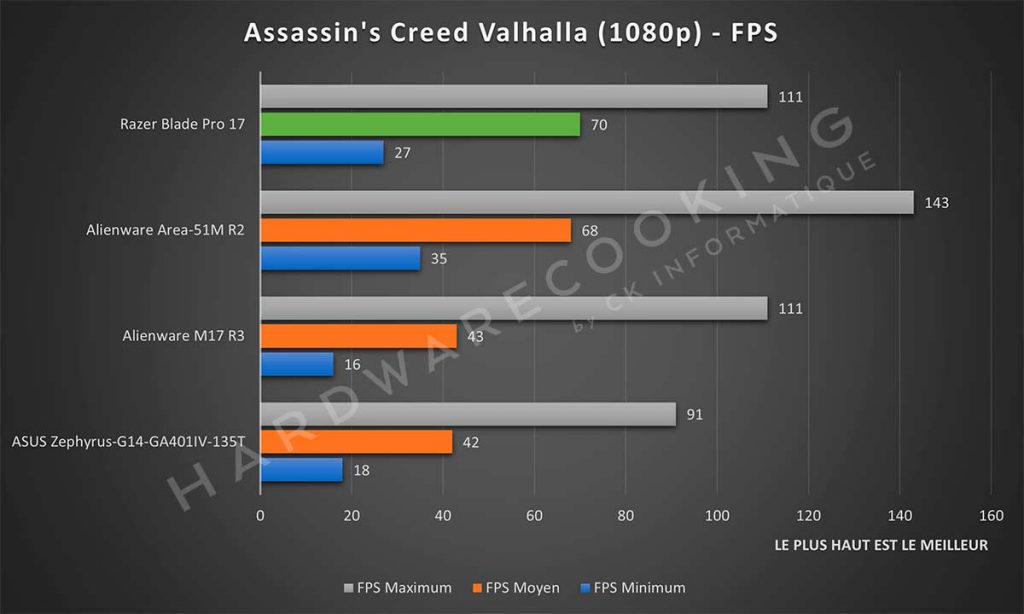 Benchmark Razer Blade Pro 17 Assassin's Creed Valhalla