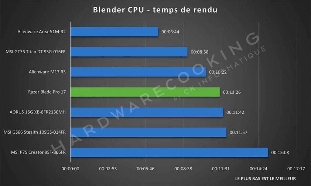 Benchmark Razer Blade Pro 17 Blender