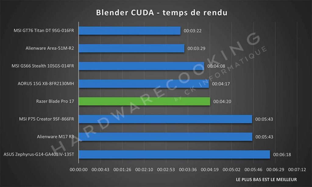 Benchmark Razer Blade Pro 17 Blender