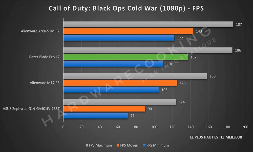 Benchmark Razer Blade Pro 17 Call of Duty: Black Ops Cold War