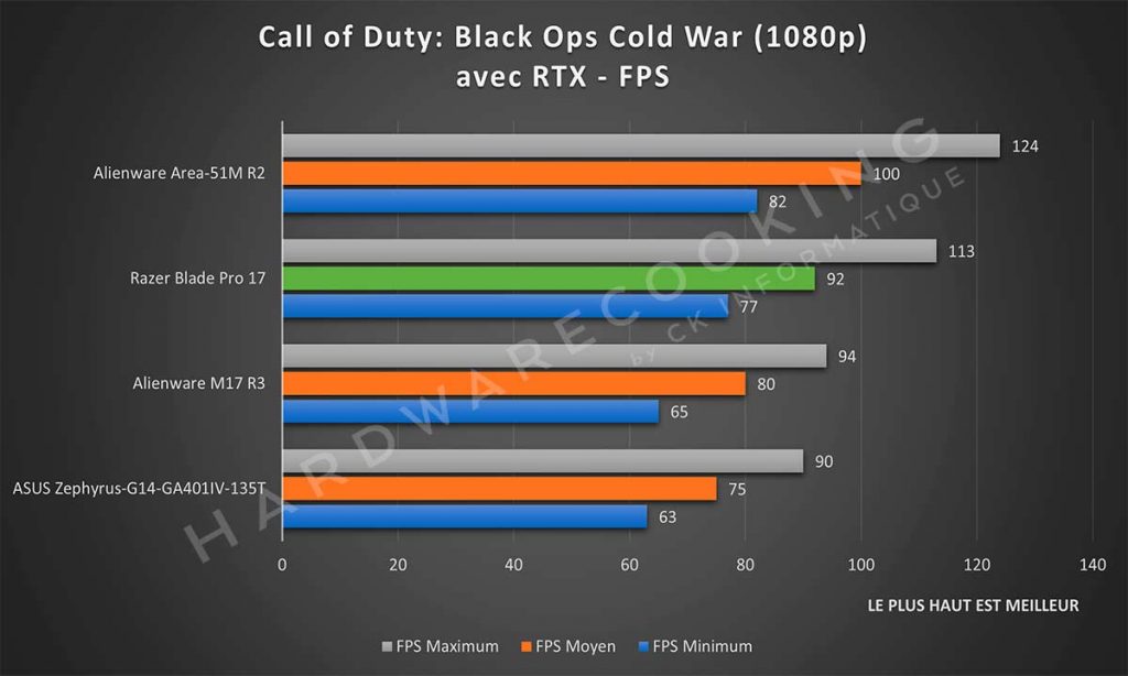 Benchmark Razer Blade Pro 17 Call of Duty: Black Ops Cold War