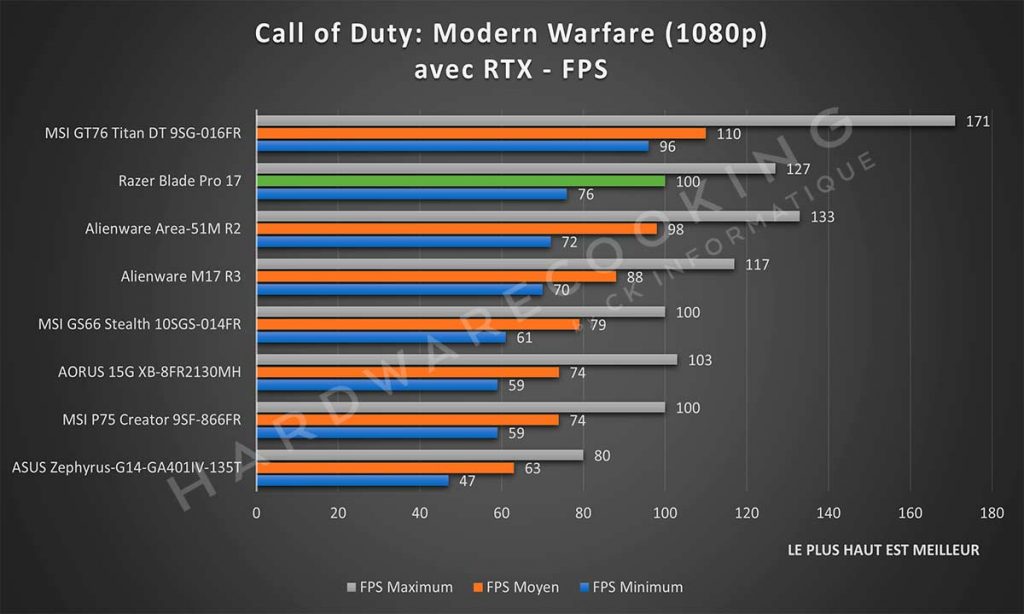Benchmark Razer Blade Pro 17 Call of Duty: Modern Warfare