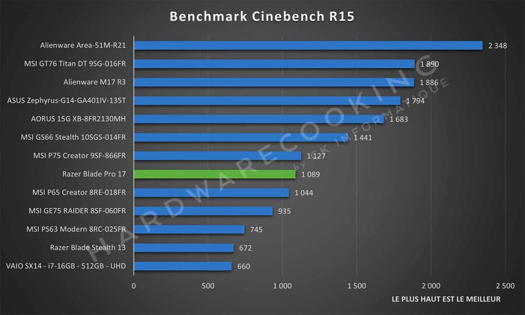 Benchmark Razer Blade Pro 17 Cinebench R15