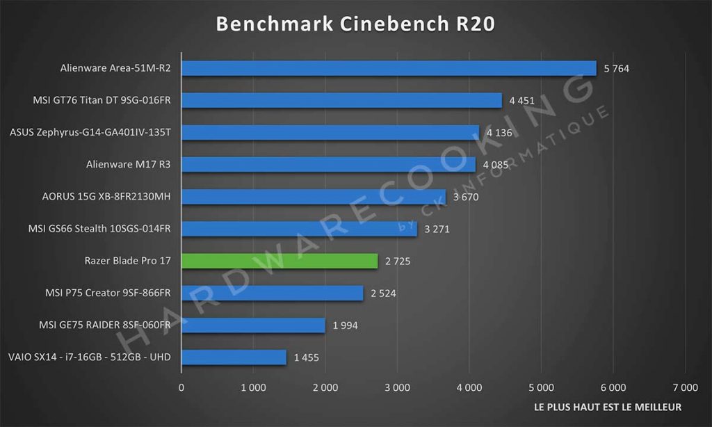 Benchmark Razer Blade Pro 17 Cinebench R20