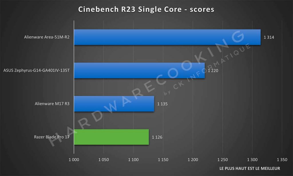 Benchmark Razer Blade Pro 17 Cinebench R23