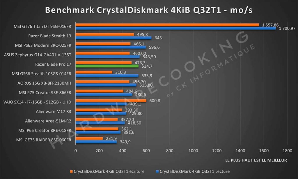Benchmark Razer Blade Pro 17 CrystalDiskmark