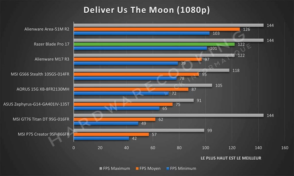 Benchmark Razer Blade Pro 17 Deliver Us The Moon