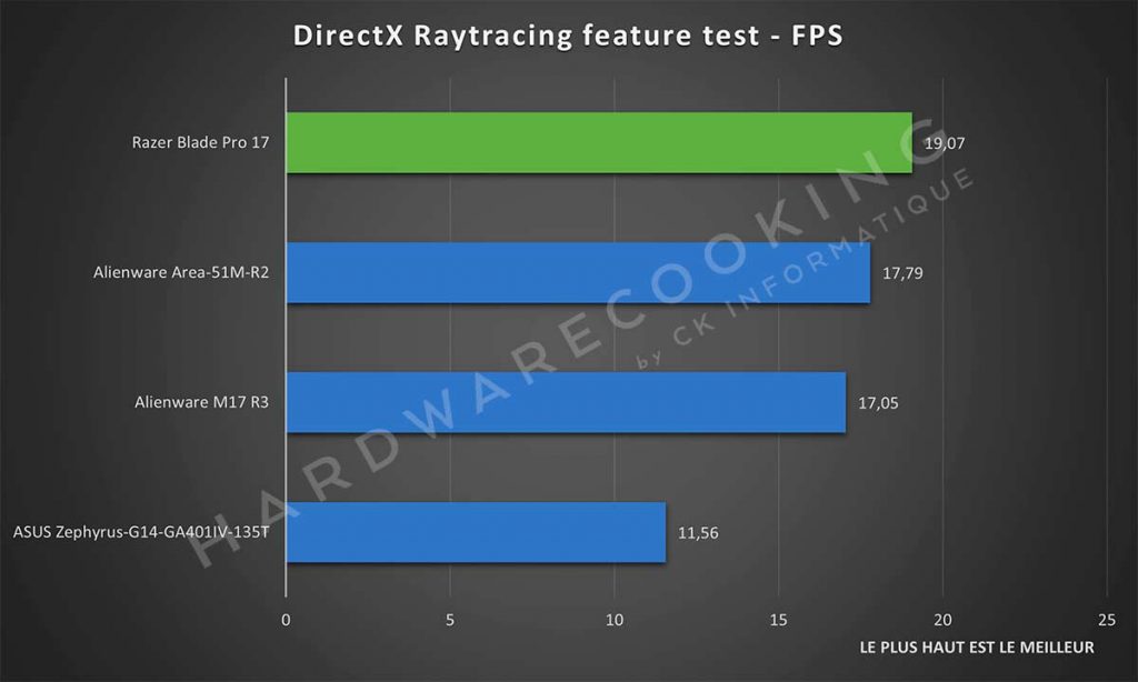 Benchmark Razer Blade Pro 17 DirectX Raytracing feature test