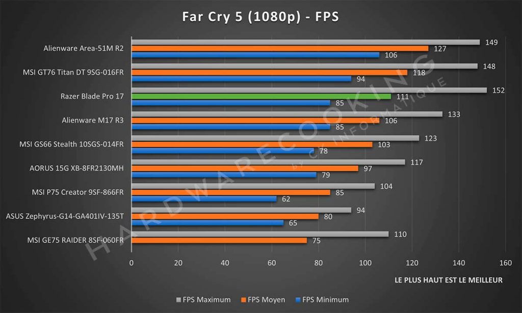 Benchmark Razer Blade Pro 17 Far Cry 5