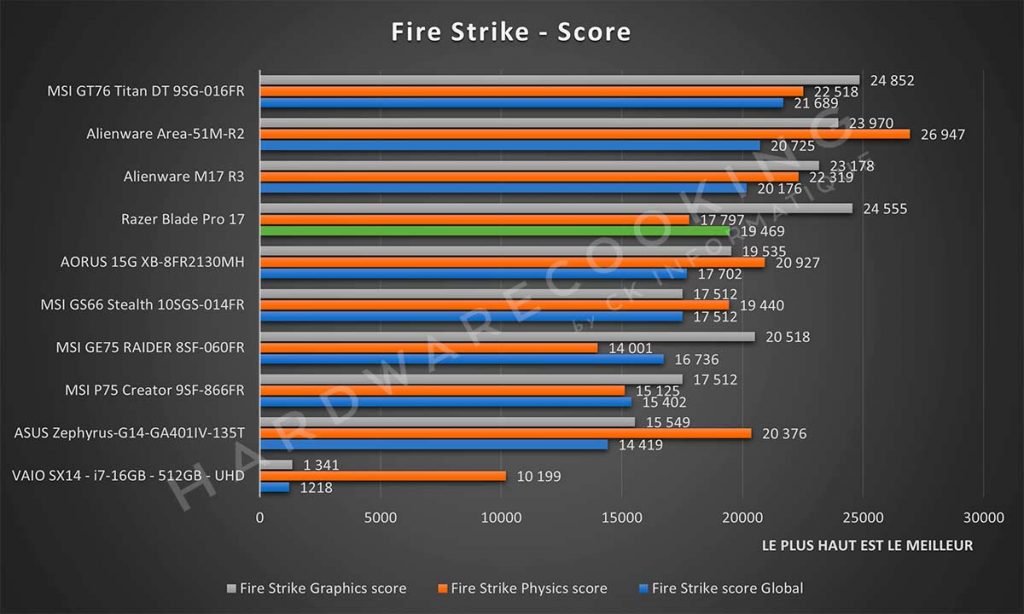 Benchmark Razer Blade Pro 17 Fire Strike