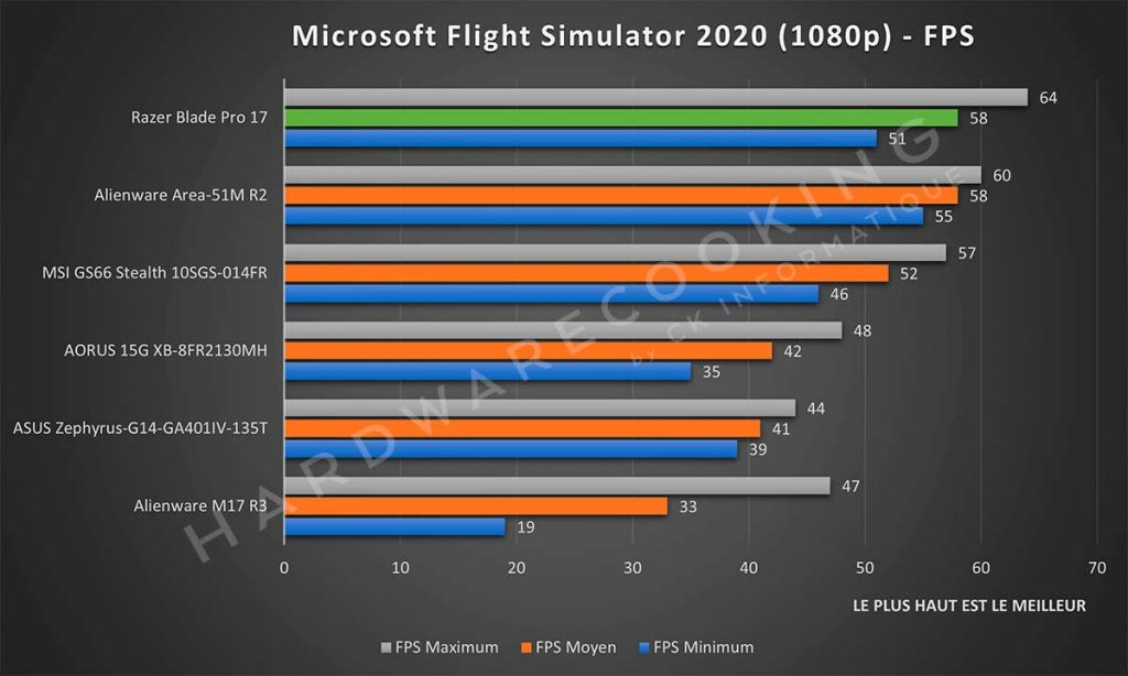 Benchmark Razer Blade Pro 17 Microsoft Flight Simulator 2020