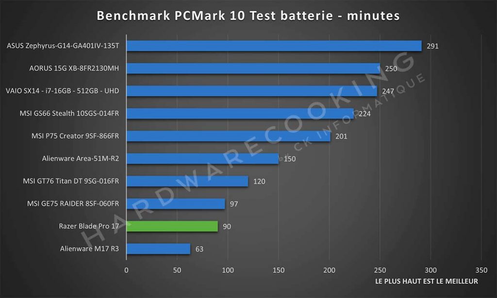 Benchmark Razer Blade Pro 17 PCMark 10