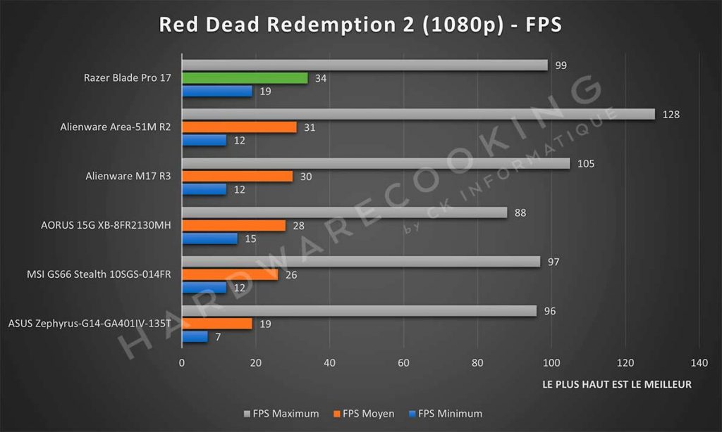 Benchmark Razer Blade Pro 17 Red Dead Redemption 2