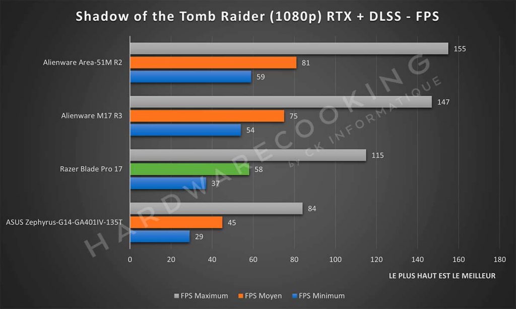Benchmark Razer Blade Pro 17 Shadow of the Tomb Raider