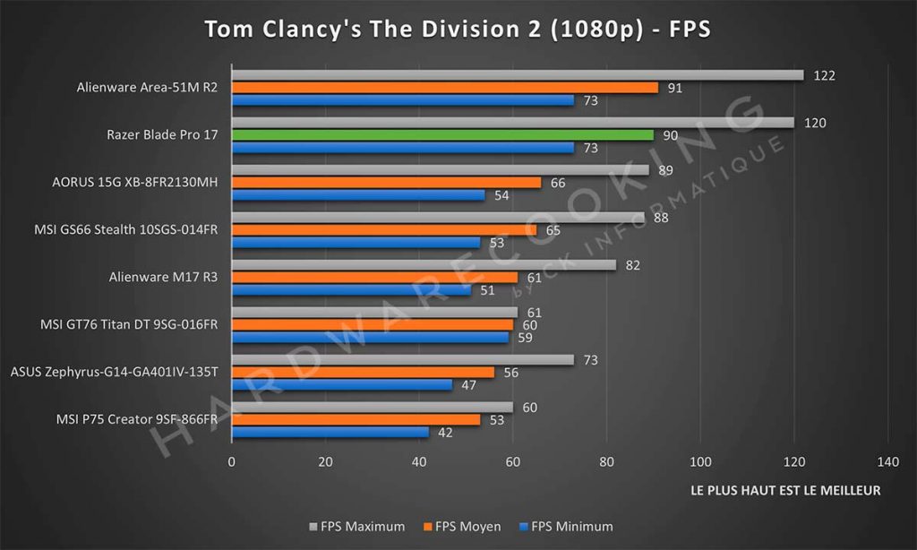 Benchmark Razer Blade Pro 17 Tom Clancy's The Division 2