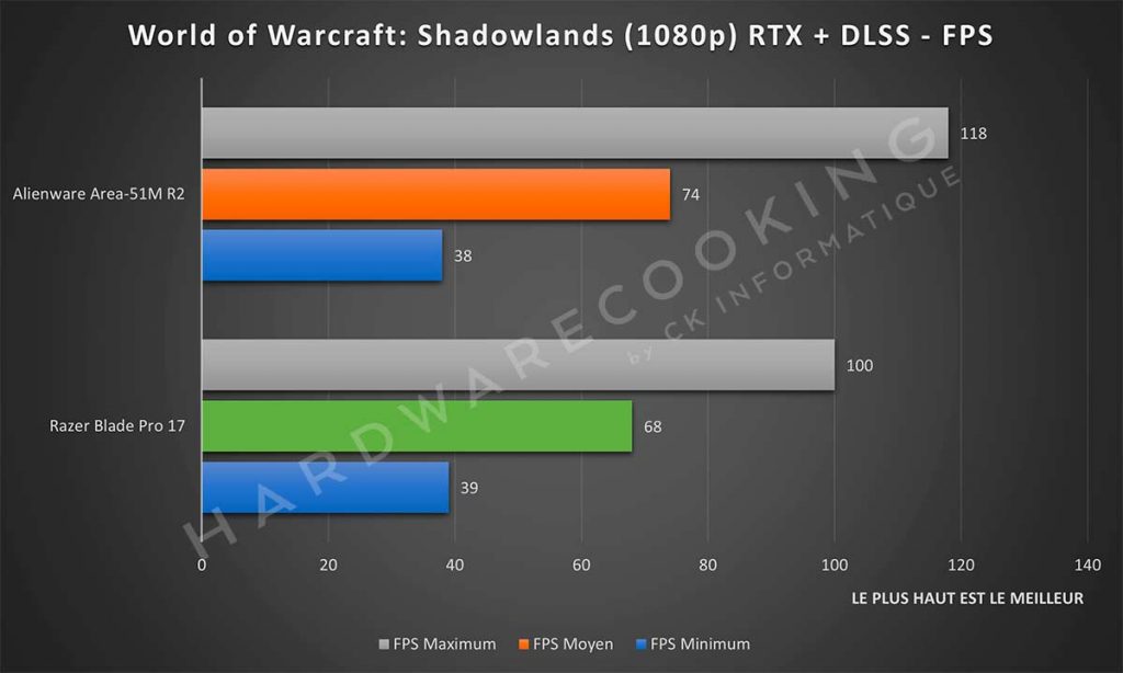Benchmark Razer Blade Pro 17 World of Warcraft: Shadowlands