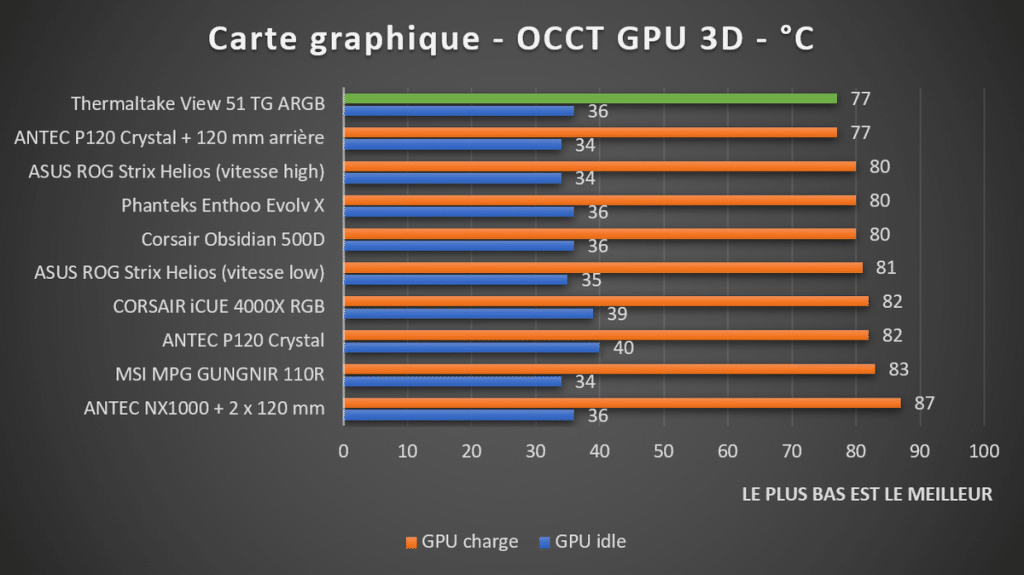 Températures GPU Thermaltake View 51 TG ARGB