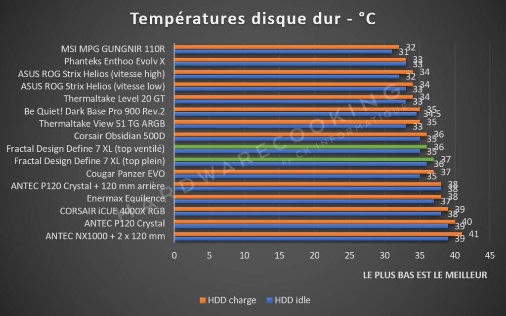 température HDD Fractal Design Define 7 XL