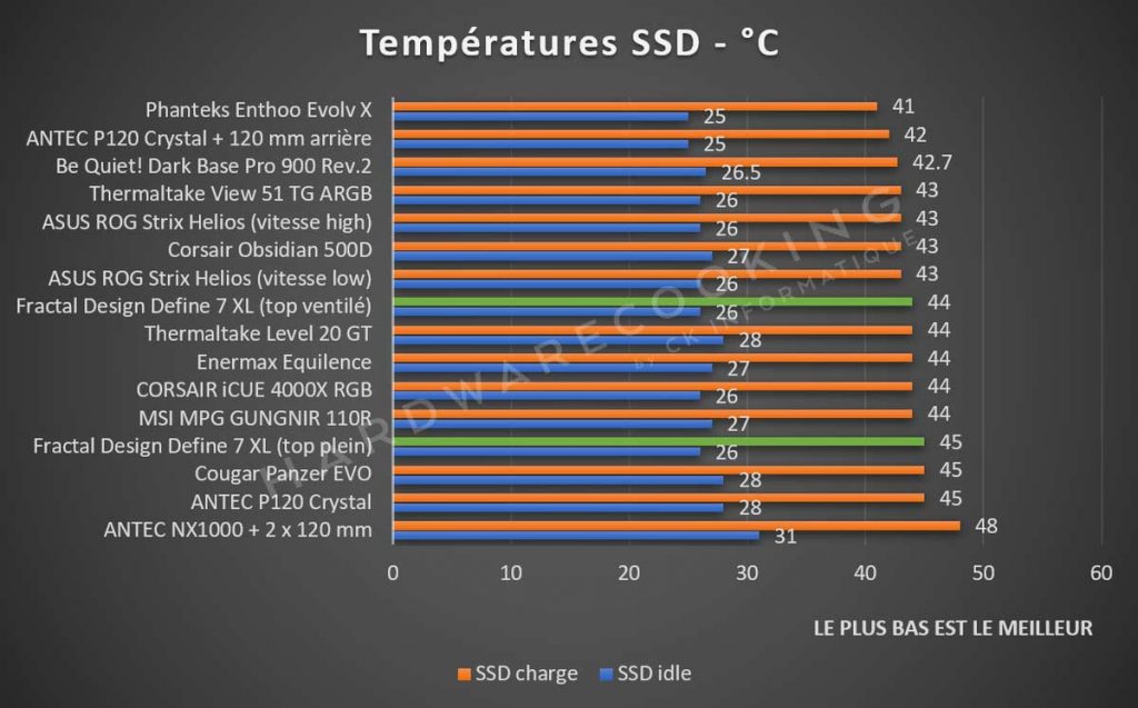 température SSD Fractal Design Define 7 XL