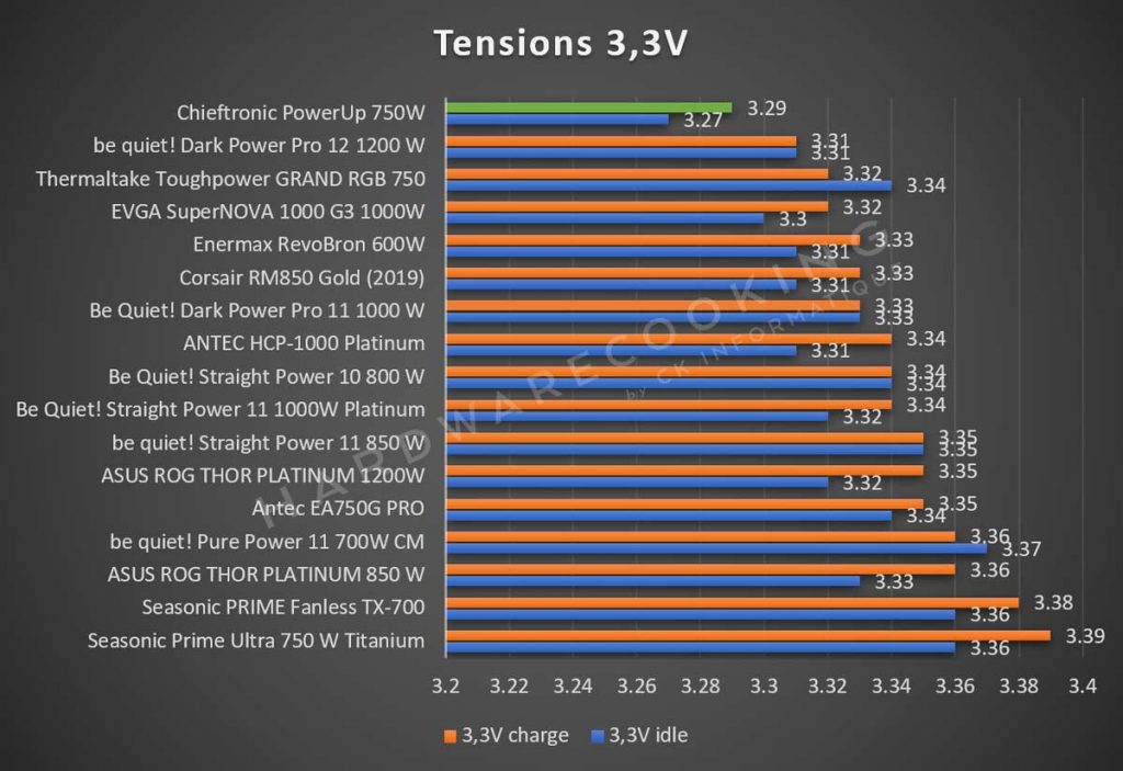 Test tensions 3,3V Chieftronic PowerUp 750W