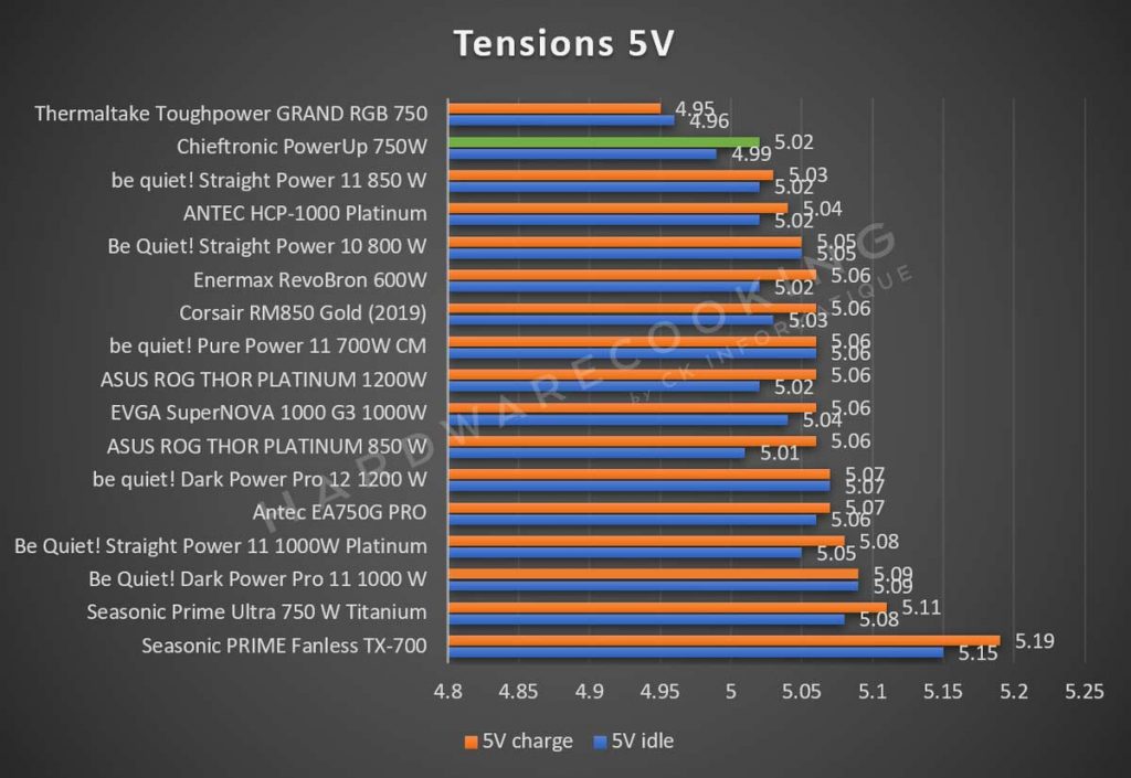 Test tensions 5V Chieftronic PowerUp 750W