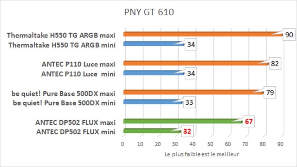 Températures GPU