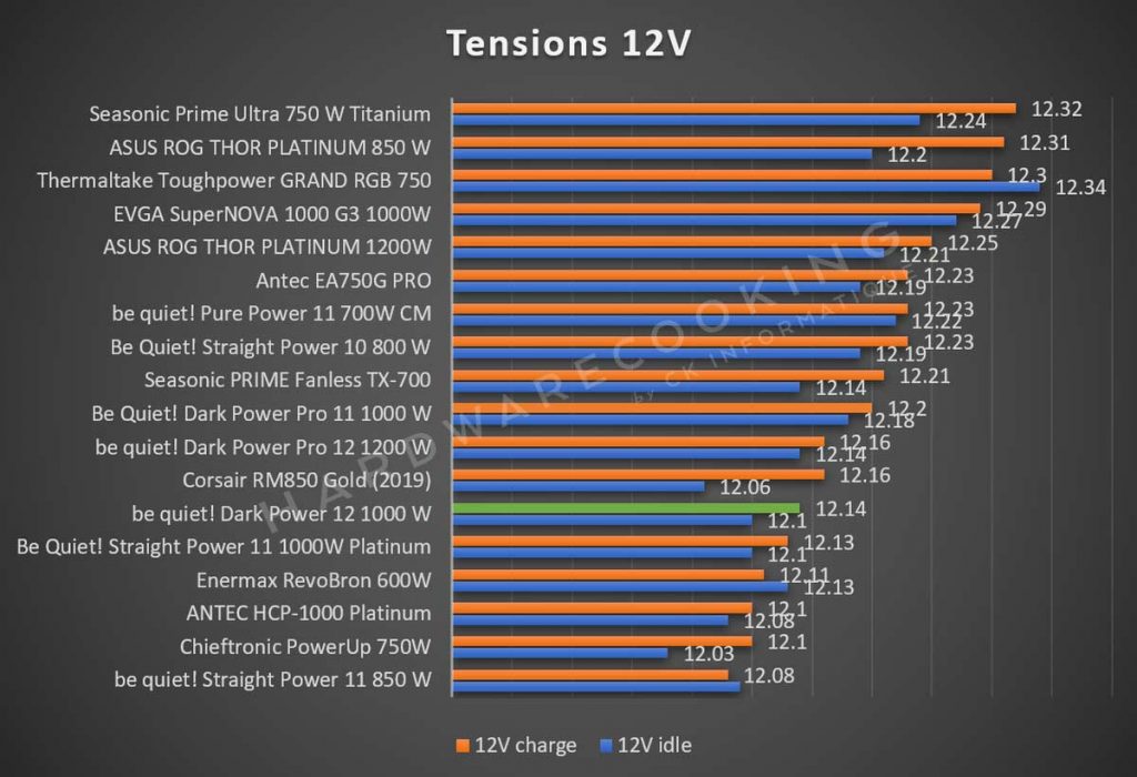 benchmark tension 12V be quiet Dark Power 12