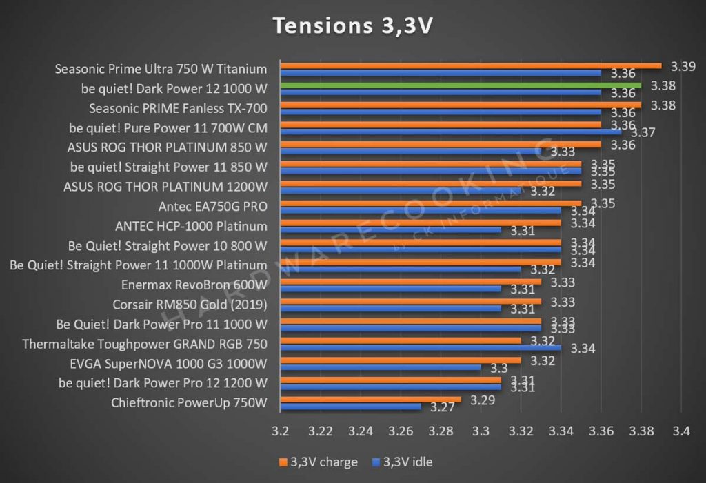 benchmark tension 3,3V be quiet Dark Power 12
