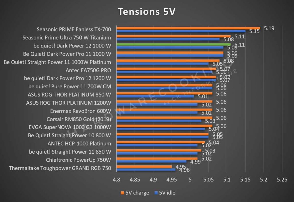 benchmark tension 5V be quiet Dark Power 12