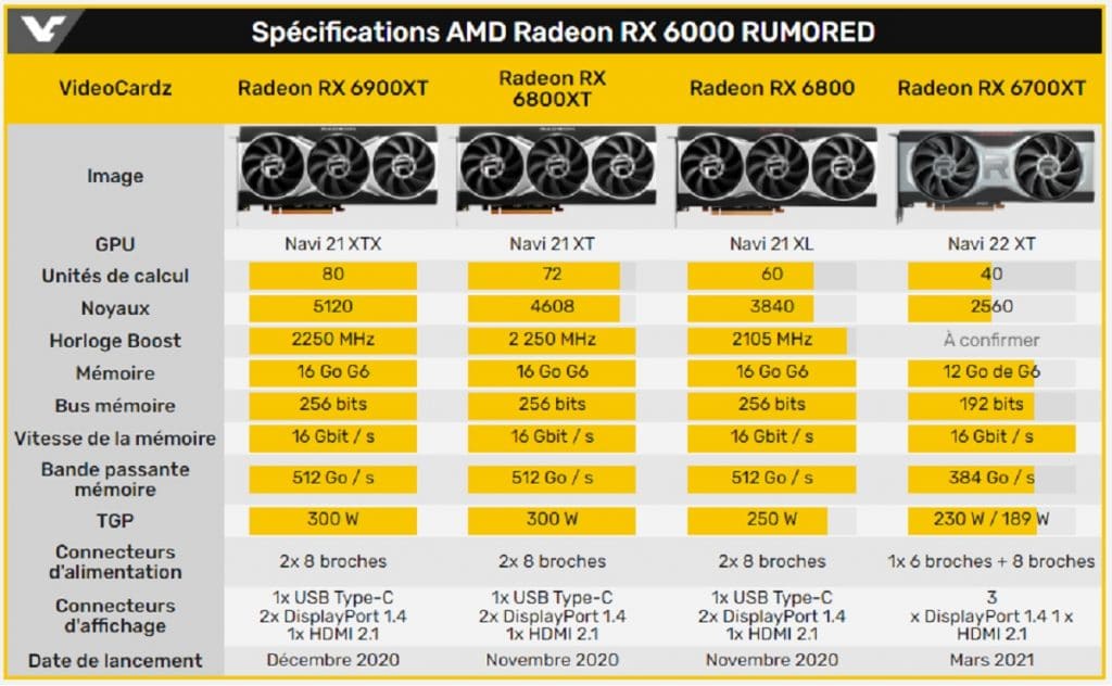 Caractéristiques AMD Radeon RX 6700
