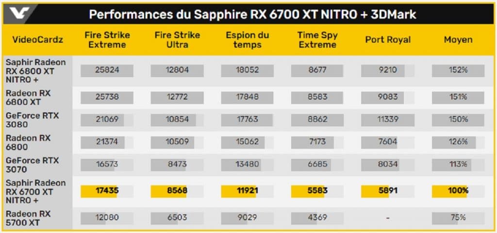 Résultats benchmarks Sapphire RADEON RX 6700 XT NITRO+