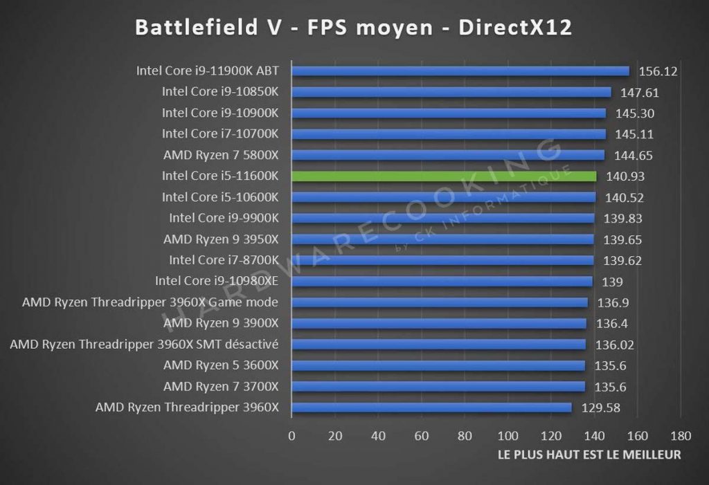 Benchmark Battlefield V Intel Core i5-11600K