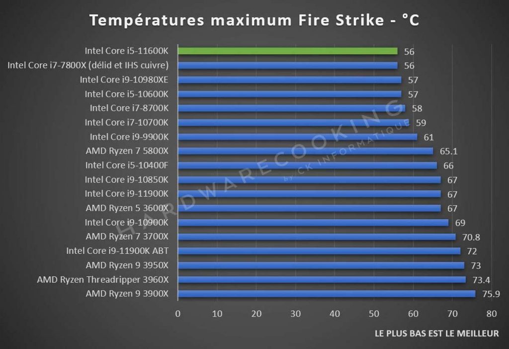 Températures Intel Core i5-11600K Fire Strike