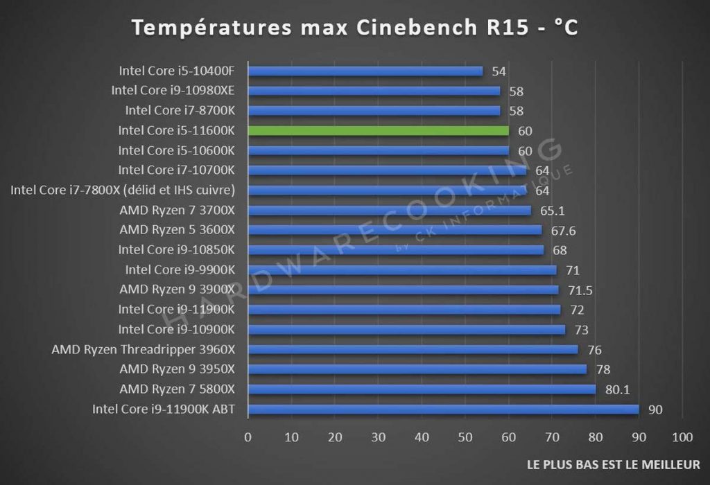 Températures Intel Core i5-11600K Cinebench R15