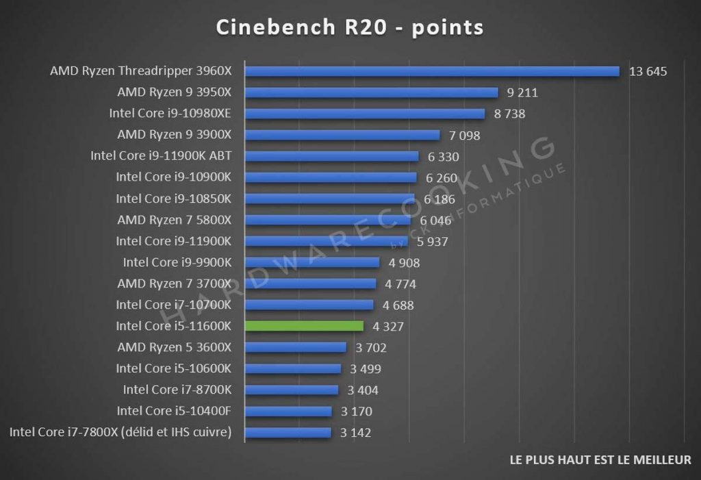 Test Intel Core i5-11600K Cinebench R20