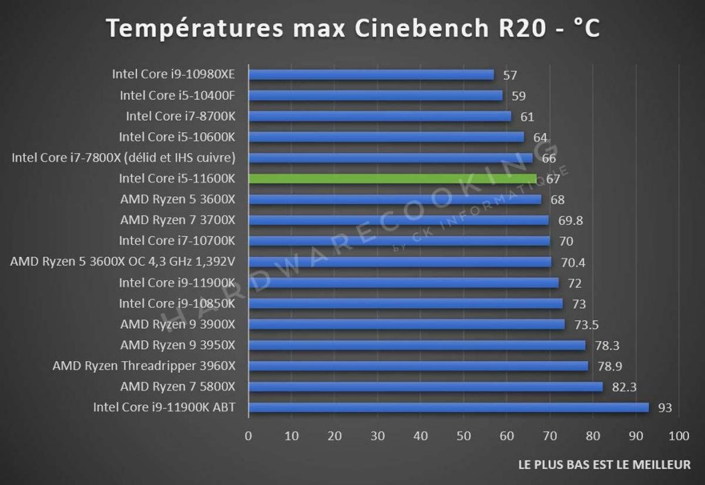 Températures Intel Core i5-11600K Cinebench R20