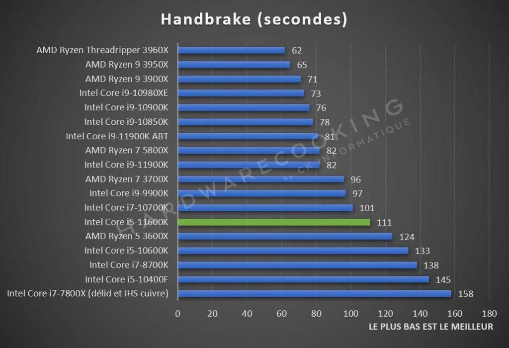 Test Intel Core i5-11600K Handbrake