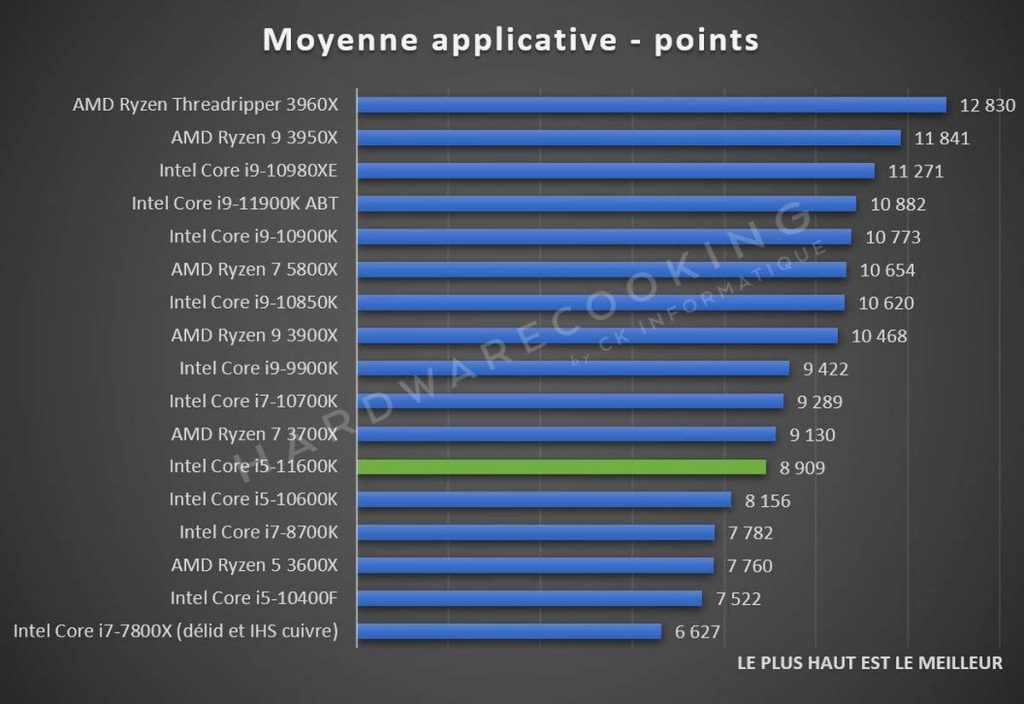Test Intel Core i5-11600K moyenne applicative