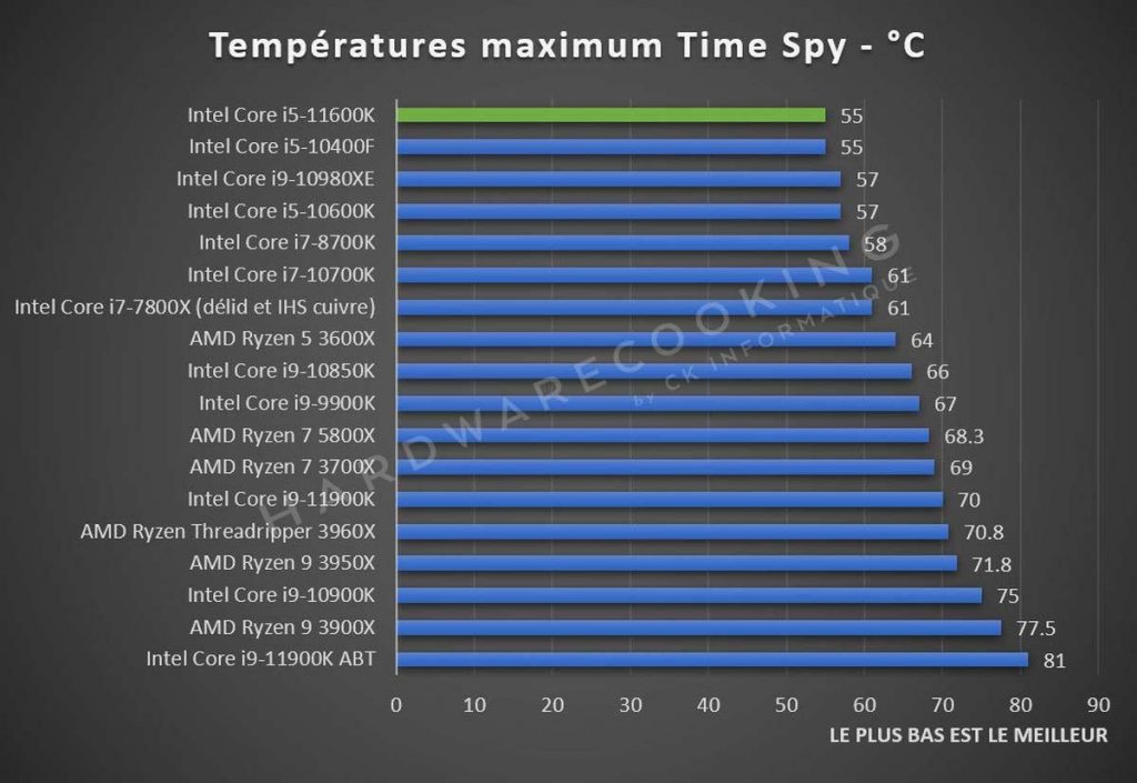 Températures Intel Core i5-11600K Time Spy