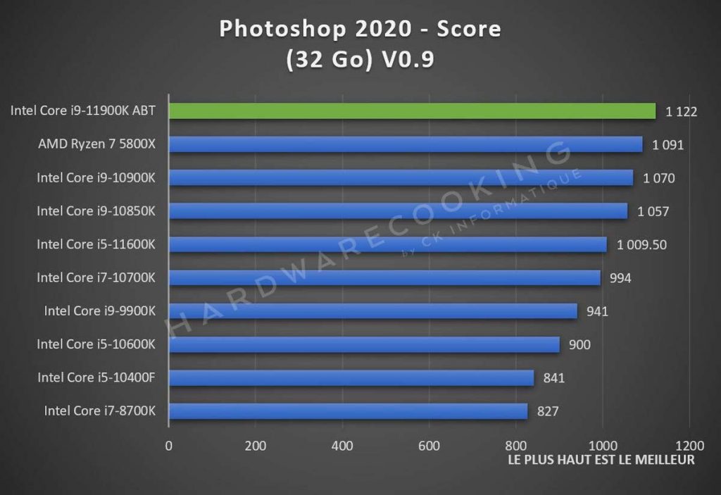 Test Intel Core i9-11900K Adobe Photoshop