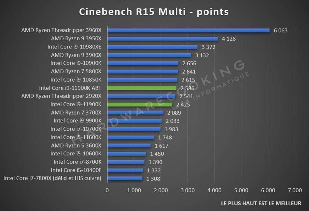 Test Intel Core i9-11900K Cinebench R15