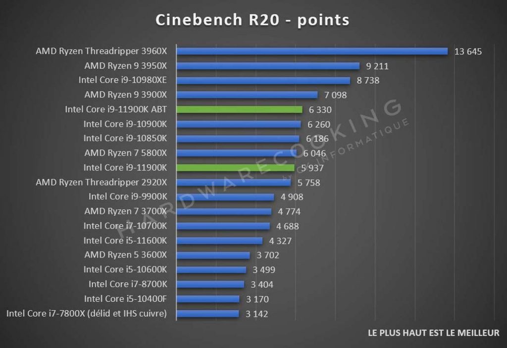 Test Intel Core i9-11900K Cinebench R20